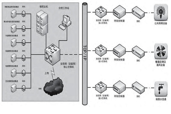 專業(yè)性低的問題對樓宇控制市場發(fā)展影響很大！