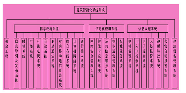 樓宇智能化系統(tǒng)主要由什么組成？