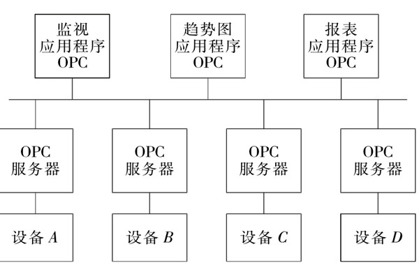 樓宇自控系統(tǒng)OPC的設(shè)備互聯(lián)原理！