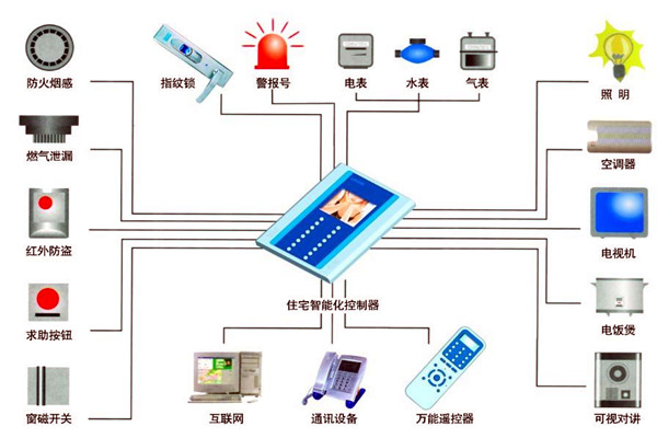 樓宇自動(dòng)化人員專業(yè)化的技能提升有技巧！