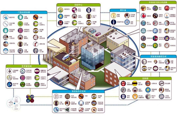 智能樓宇自控系統(tǒng)的集成目標(biāo)是什么？