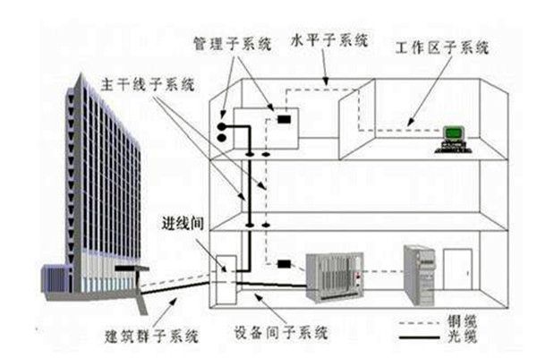 樓宇自控系統(tǒng)在弱電工程用電中的作用！