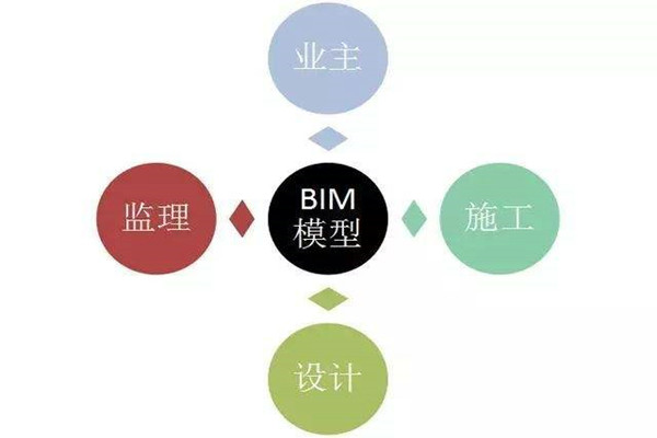 樓宇自控系統(tǒng)BIM技術(shù)的研發(fā)思路！