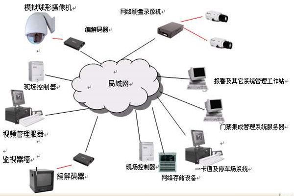 樓宇智能化系統(tǒng)的安全功能！(圖1)