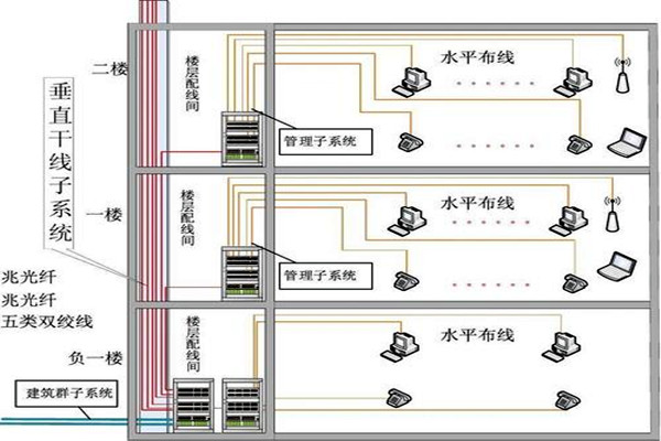 樓宇自動(dòng)化綜合布線的部署流程！(圖2)