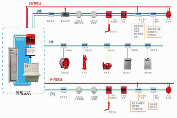 樓宇自動化對于火災(zāi)報警及消防聯(lián)動系統(tǒng)的基本要求！(圖1)