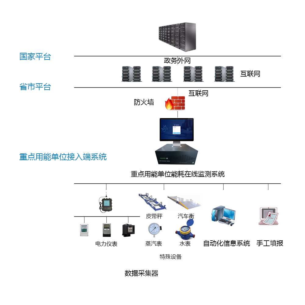 工業(yè)能耗監(jiān)測(cè)系統(tǒng)(圖2)