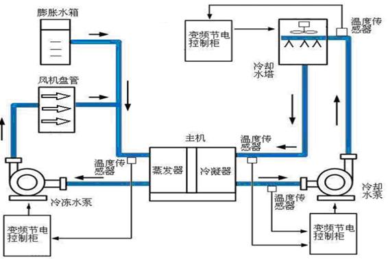 中央空調(diào)系統(tǒng)(圖2)