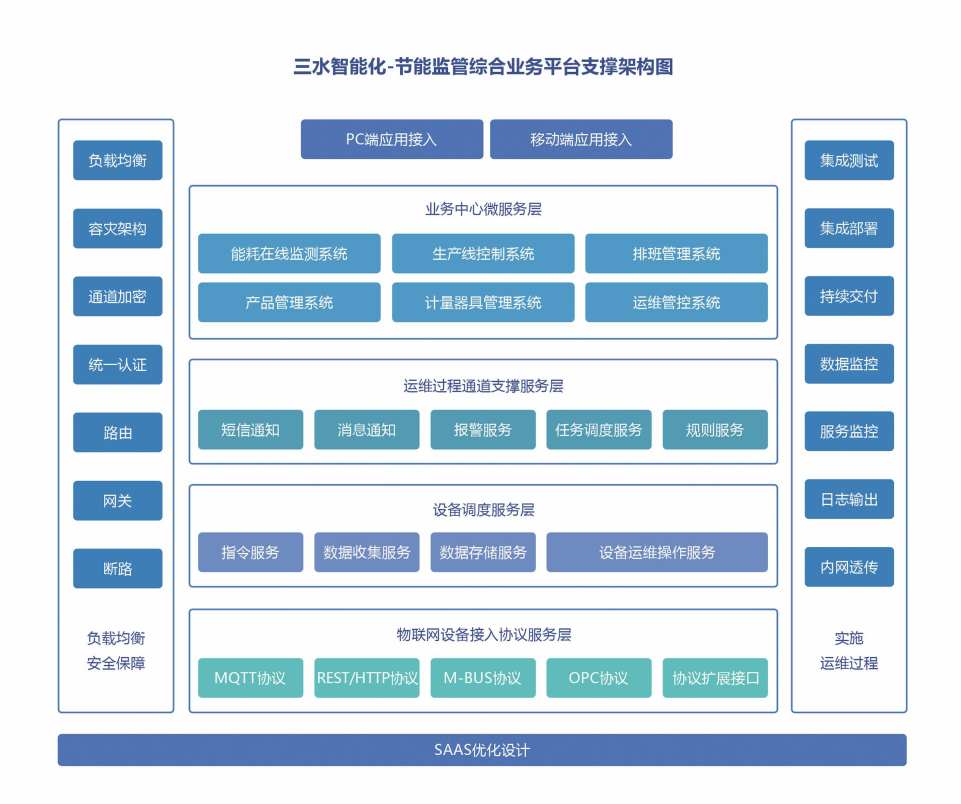 重點用能單位能耗在線監(jiān)測系統(tǒng)解決方案！(圖2)