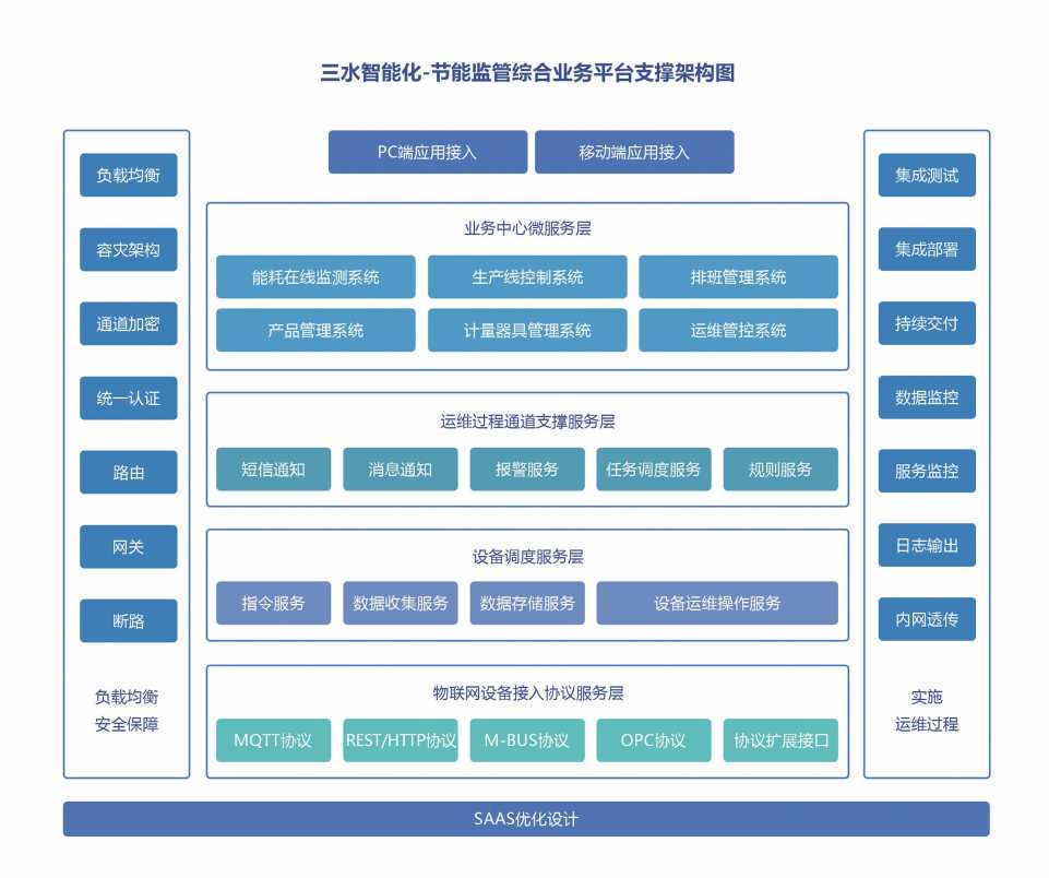 能源管控中心系統(tǒng)解決方案！(圖2)